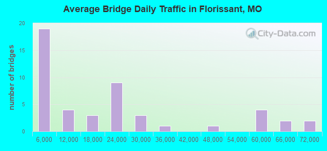 Average Bridge Daily Traffic in Florissant, MO