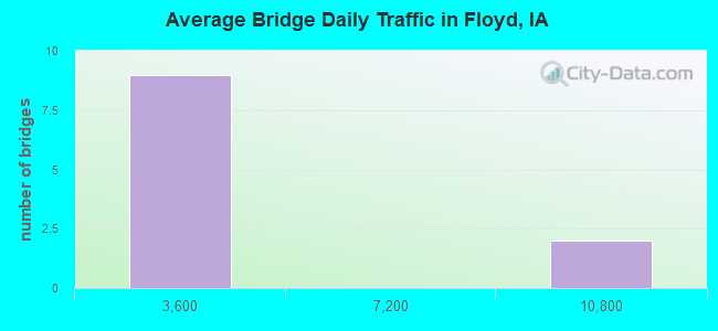 Average Bridge Daily Traffic in Floyd, IA