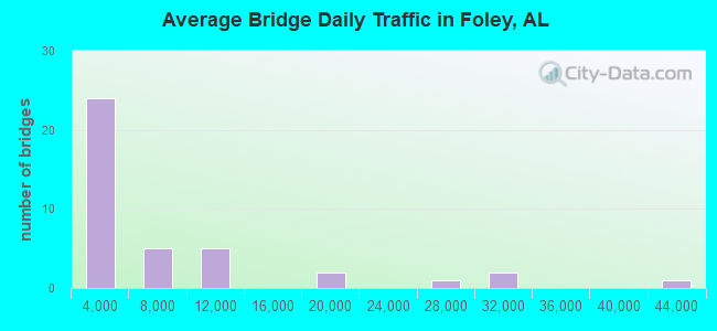 Average Bridge Daily Traffic in Foley, AL