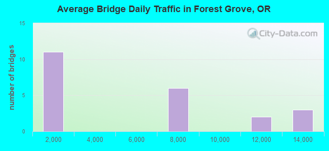 Average Bridge Daily Traffic in Forest Grove, OR