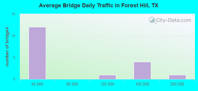 Average Bridge Daily Traffic in Forest Hill, TX