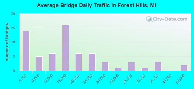 Average Bridge Daily Traffic in Forest Hills, MI
