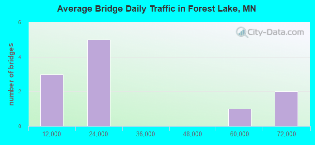 Average Bridge Daily Traffic in Forest Lake, MN