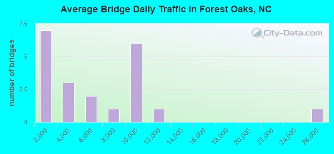 Average Bridge Daily Traffic in Forest Oaks, NC