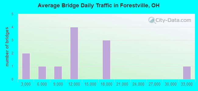 Average Bridge Daily Traffic in Forestville, OH