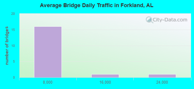 Average Bridge Daily Traffic in Forkland, AL