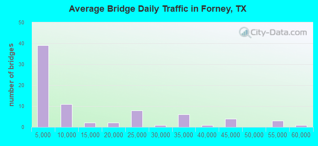 Average Bridge Daily Traffic in Forney, TX