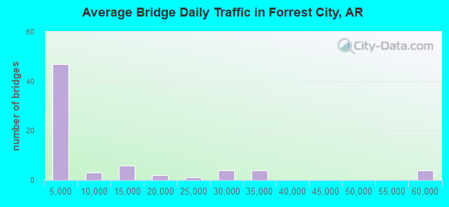 Average Bridge Daily Traffic in Forrest City, AR