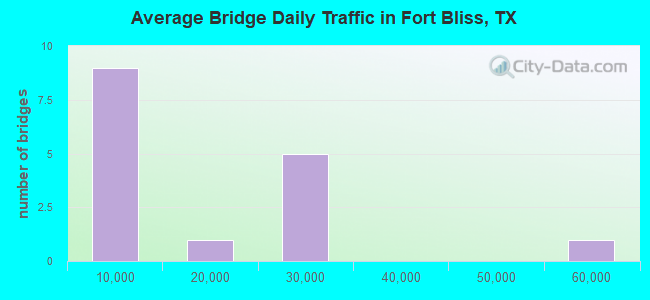 Average Bridge Daily Traffic in Fort Bliss, TX