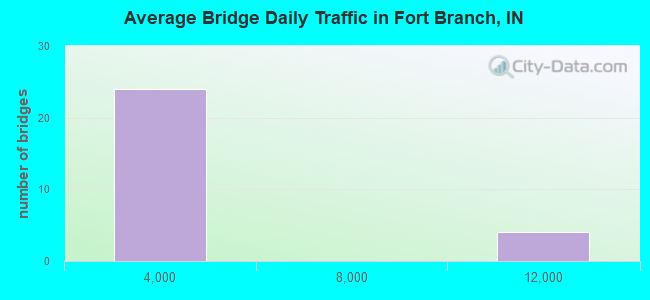 Average Bridge Daily Traffic in Fort Branch, IN
