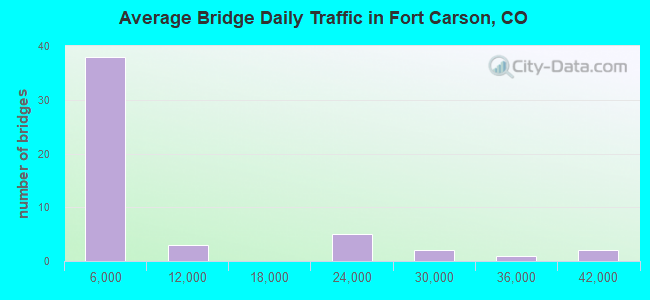 Average Bridge Daily Traffic in Fort Carson, CO