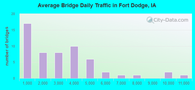 Average Bridge Daily Traffic in Fort Dodge, IA