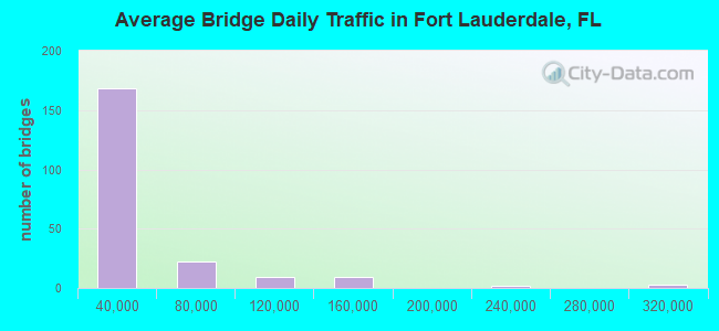 Average Bridge Daily Traffic in Fort Lauderdale, FL