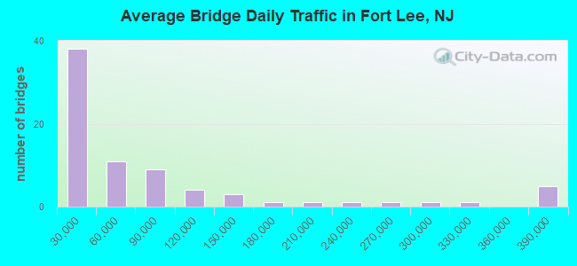 Average Bridge Daily Traffic in Fort Lee, NJ