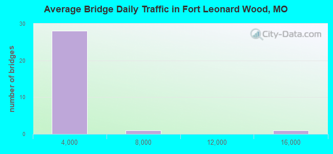 Average Bridge Daily Traffic in Fort Leonard Wood, MO