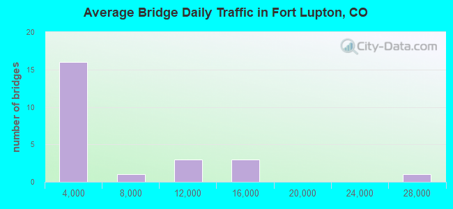 Average Bridge Daily Traffic in Fort Lupton, CO