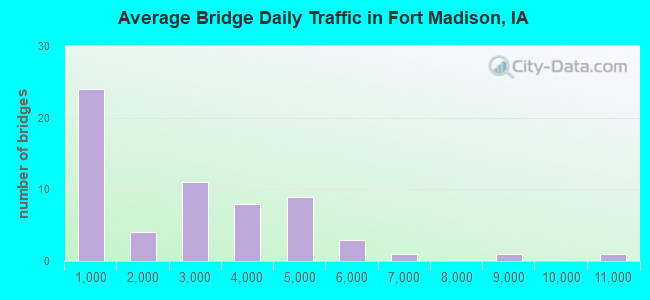 Average Bridge Daily Traffic in Fort Madison, IA