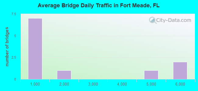 Average Bridge Daily Traffic in Fort Meade, FL