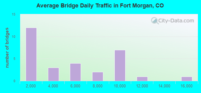 Average Bridge Daily Traffic in Fort Morgan, CO