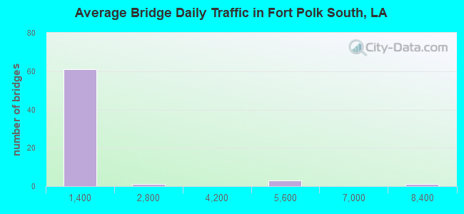 Average Bridge Daily Traffic in Fort Polk South, LA