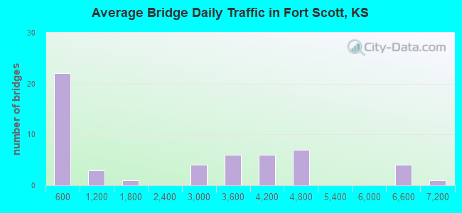 Average Bridge Daily Traffic in Fort Scott, KS