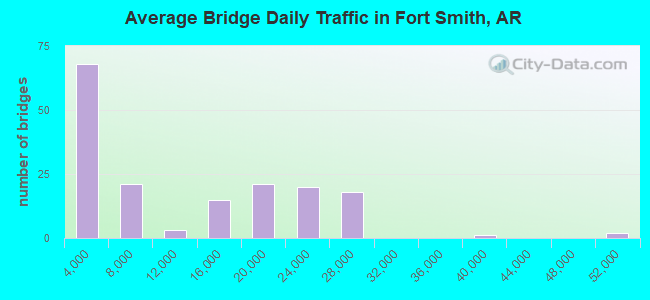 Average Bridge Daily Traffic in Fort Smith, AR