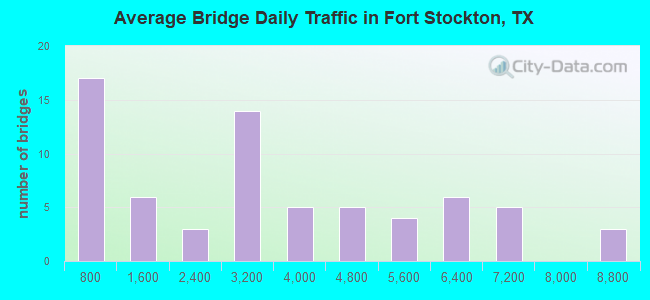 Average Bridge Daily Traffic in Fort Stockton, TX