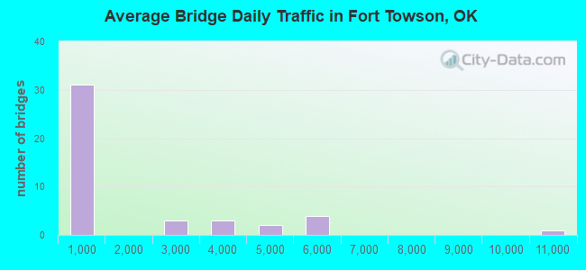 Average Bridge Daily Traffic in Fort Towson, OK