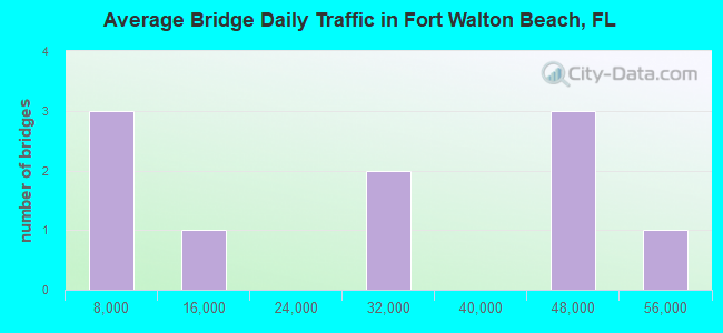 Average Bridge Daily Traffic in Fort Walton Beach, FL