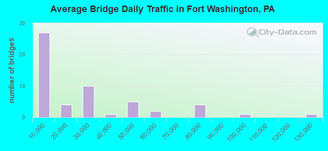 Average Bridge Daily Traffic in Fort Washington, PA