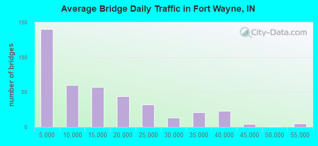 Average Bridge Daily Traffic in Fort Wayne, IN