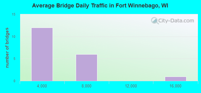 Average Bridge Daily Traffic in Fort Winnebago, WI