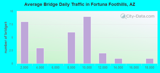 Average Bridge Daily Traffic in Fortuna Foothills, AZ