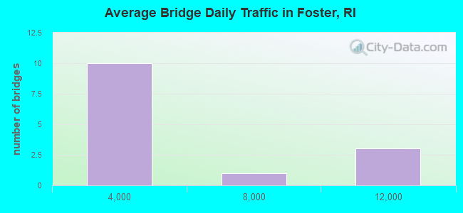 Average Bridge Daily Traffic in Foster, RI