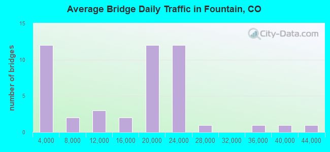 Average Bridge Daily Traffic in Fountain, CO
