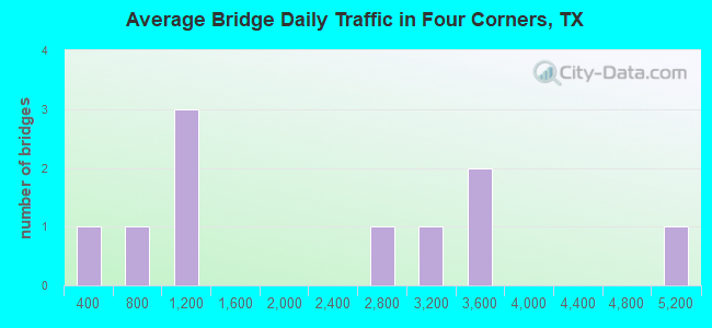 Average Bridge Daily Traffic in Four Corners, TX