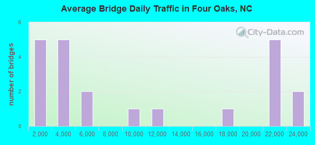 Average Bridge Daily Traffic in Four Oaks, NC
