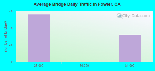 Average Bridge Daily Traffic in Fowler, CA