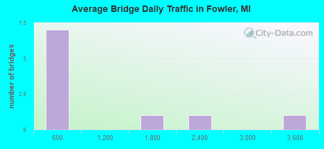 Average Bridge Daily Traffic in Fowler, MI