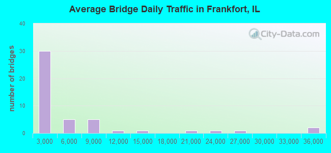 Average Bridge Daily Traffic in Frankfort, IL