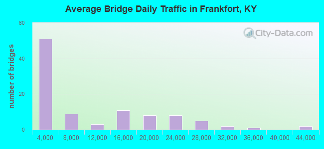 Average Bridge Daily Traffic in Frankfort, KY