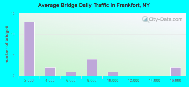 Average Bridge Daily Traffic in Frankfort, NY