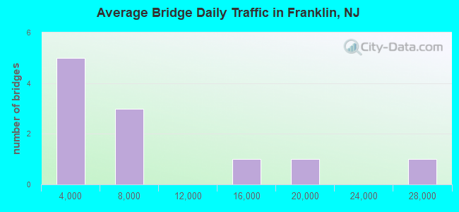 Average Bridge Daily Traffic in Franklin, NJ