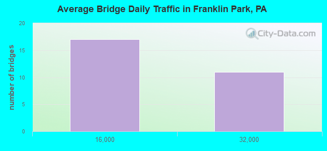 Average Bridge Daily Traffic in Franklin Park, PA