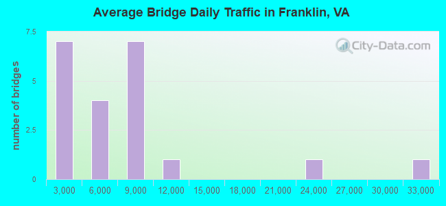 Average Bridge Daily Traffic in Franklin, VA