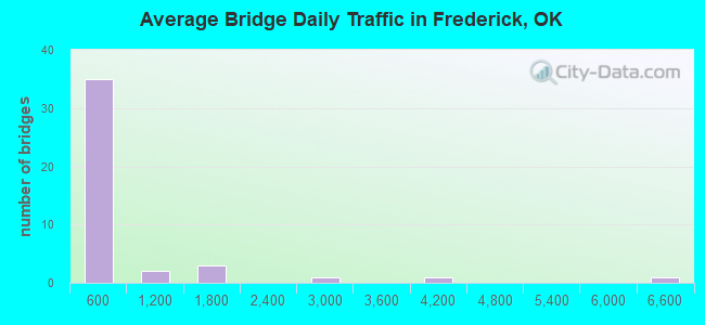Average Bridge Daily Traffic in Frederick, OK