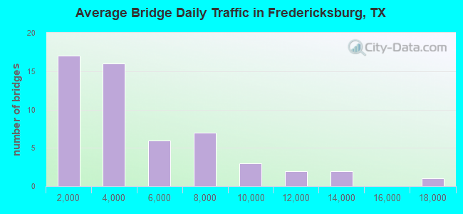 Average Bridge Daily Traffic in Fredericksburg, TX