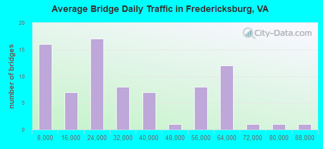 Average Bridge Daily Traffic in Fredericksburg, VA