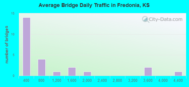 Average Bridge Daily Traffic in Fredonia, KS