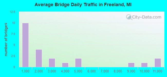 Average Bridge Daily Traffic in Freeland, MI